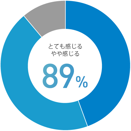 とても感じる　やや感じる 89%