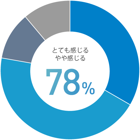 とても感じる　やや感じる 78%