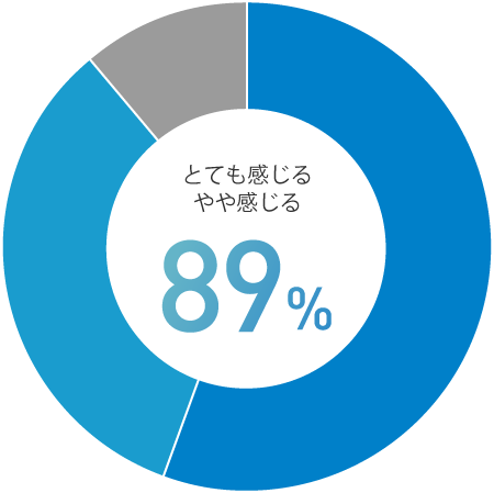 とても感じる　やや感じる 89%